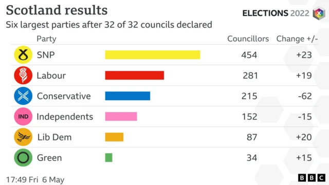 results graph