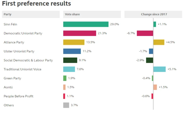 First preference vote graphic