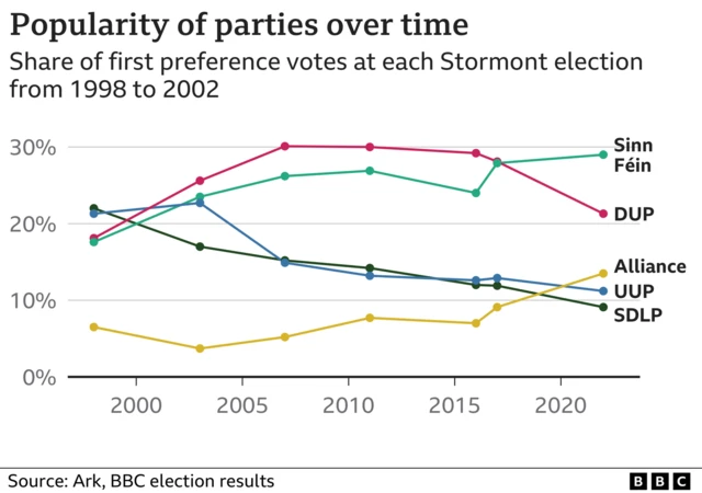 A graph showing popularity over time