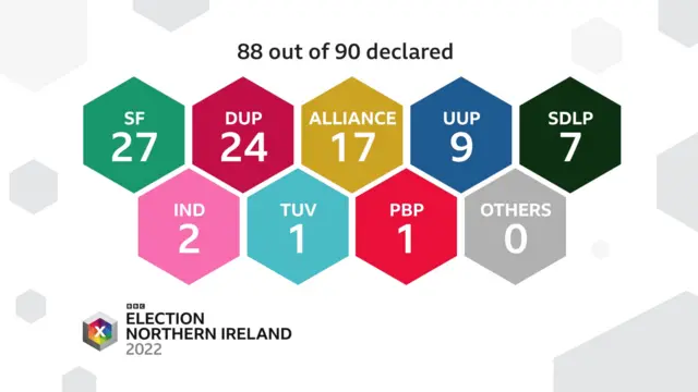 Graphic displaying number of seats won in this year's assembly election