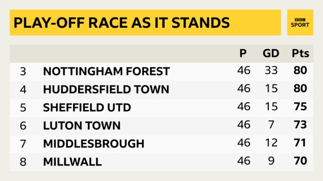 Championship table