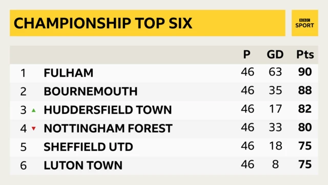 Championship top six