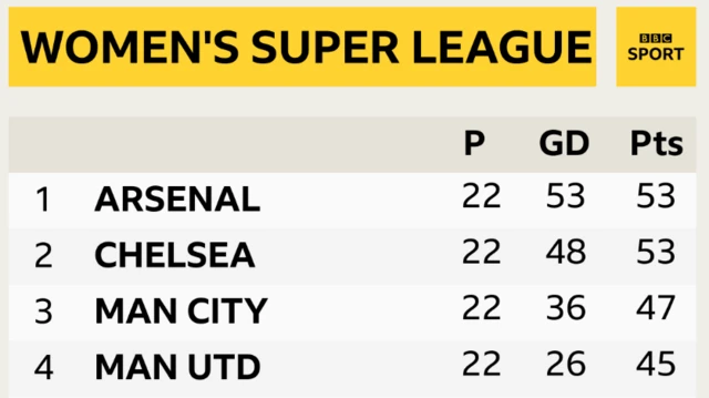 WSL table showing the top four