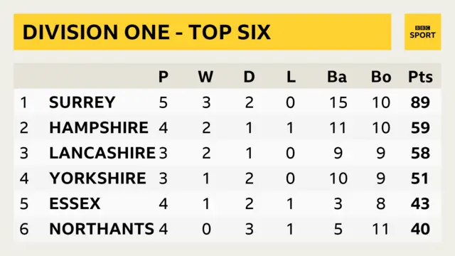 County Championship Division One table.