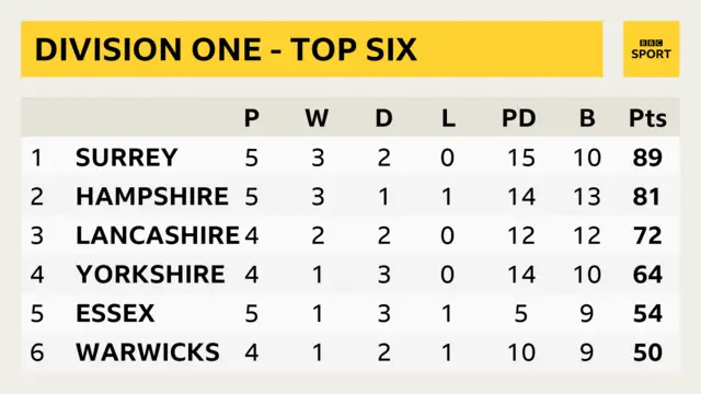 Division One table.