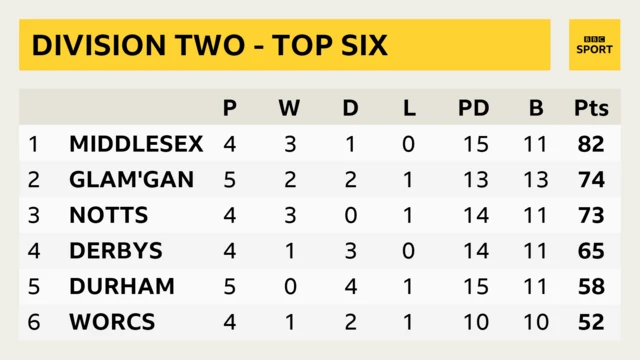 County Championship Division Two table.