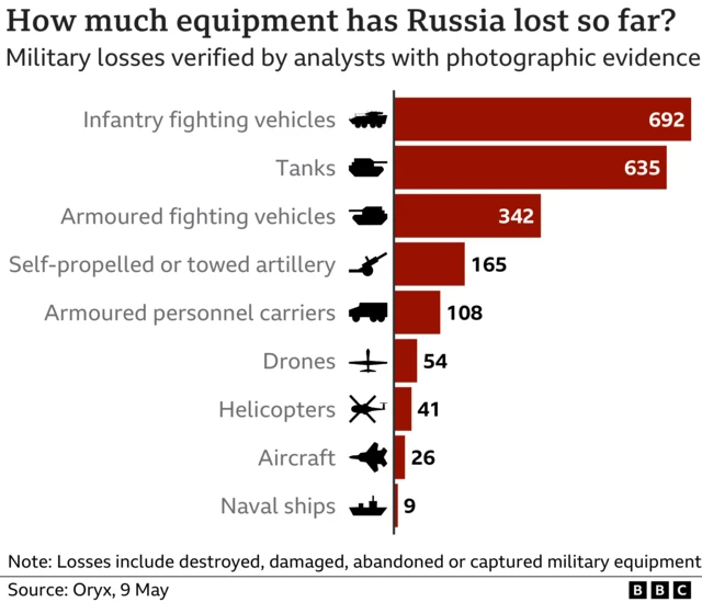 Graphic showing Russia's military equipment losses in Ukraine so far