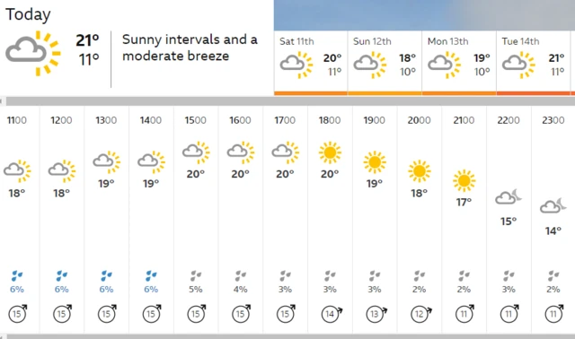 Weather in Nottingham