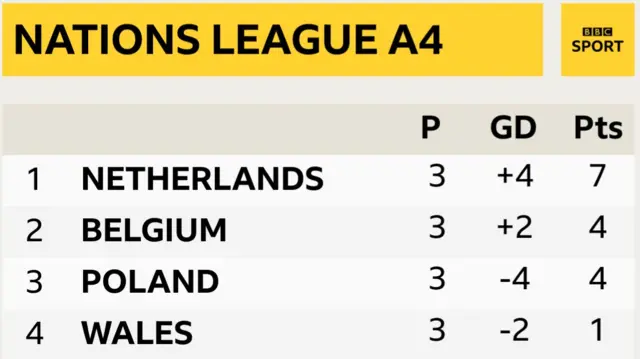 Nations League Group A4 table