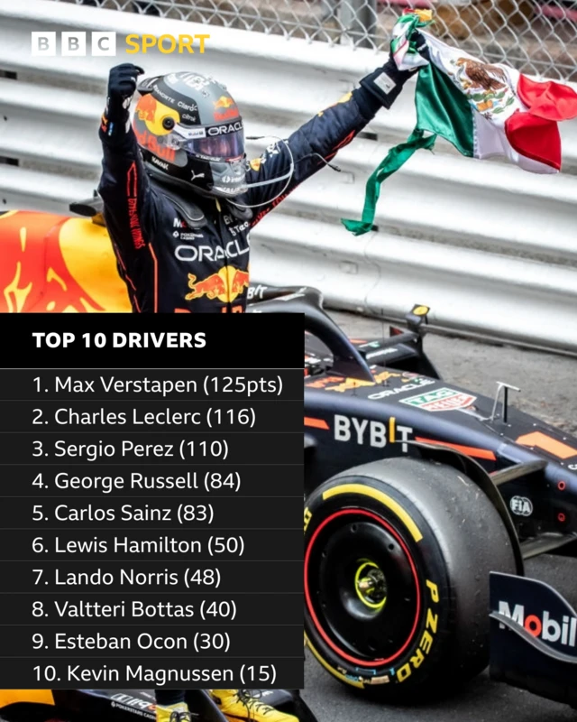 Top 10 drivers