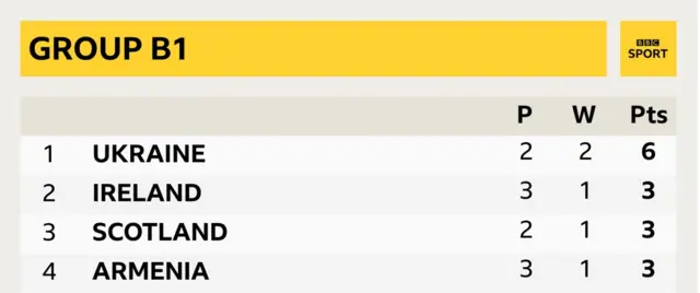 Nations League Group B1