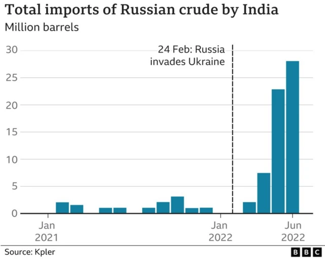 Chart showing India has been importing more crude oil from Russia since it invaded Ukraine