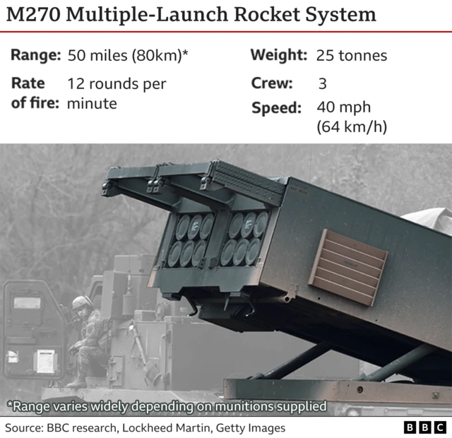 Ukraine has called on the west to supply longer-range weapons like the M270 MLRS