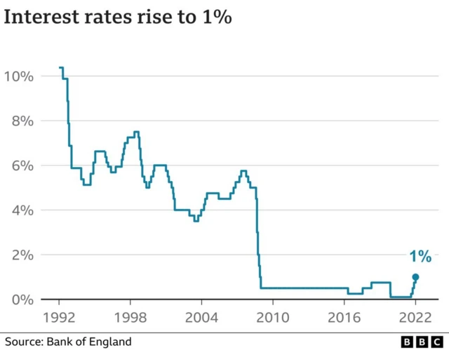 Interest rates graphic