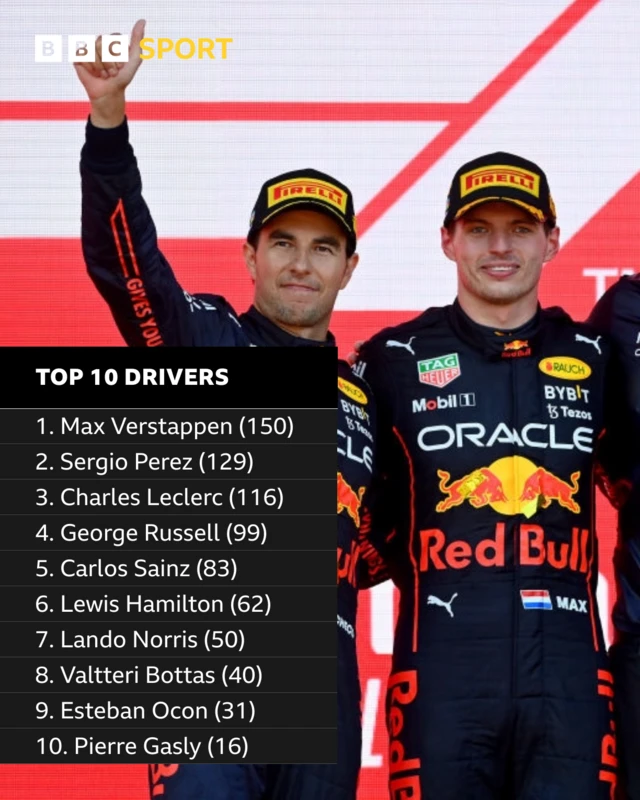 Top 10 drivers