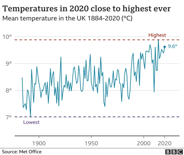 UK temperatures in 2020 close to highest ever