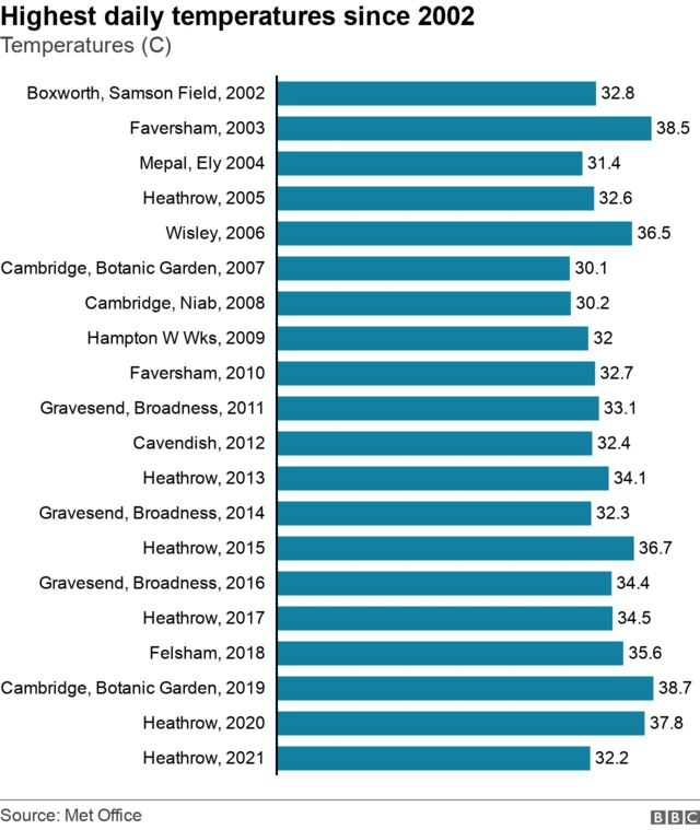 Chart showing highest daily temperatures since 2002