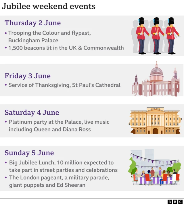 Grapic showing the events taking place across the weekend to mark the Queen's Platinum Jubilee