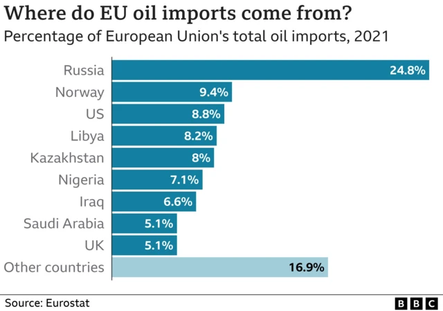 Graph showing where the EU gets its oil from