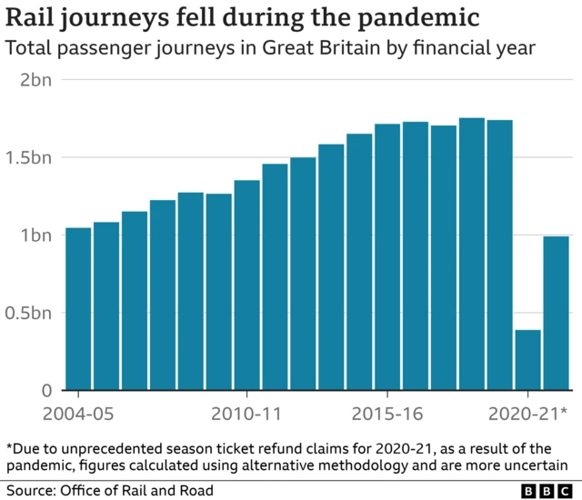 This infographic shows how the number of UK rail journeys decreased during Covid