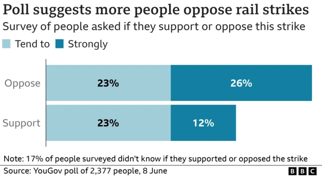 Chart showing more people oppose strikes than support them