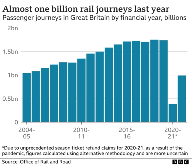 Chart showing declining passenger numbers since Covid pandemic