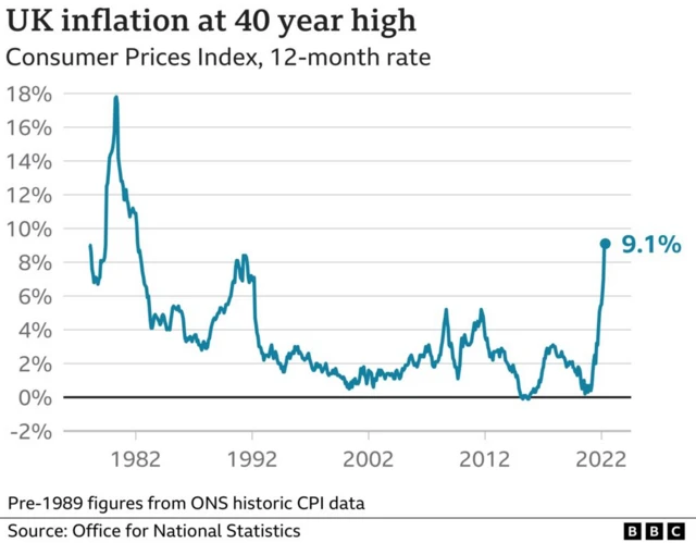 Graph showing UK inflation since 1980s to 2022, showing a massive spike this year from close to zero to 9.1%