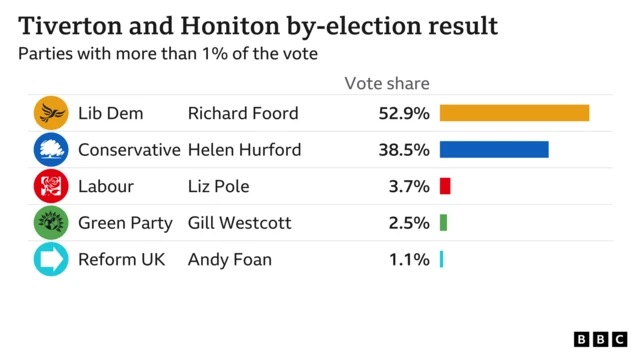 Parties' shares of the vote in Tiverton and Honiton