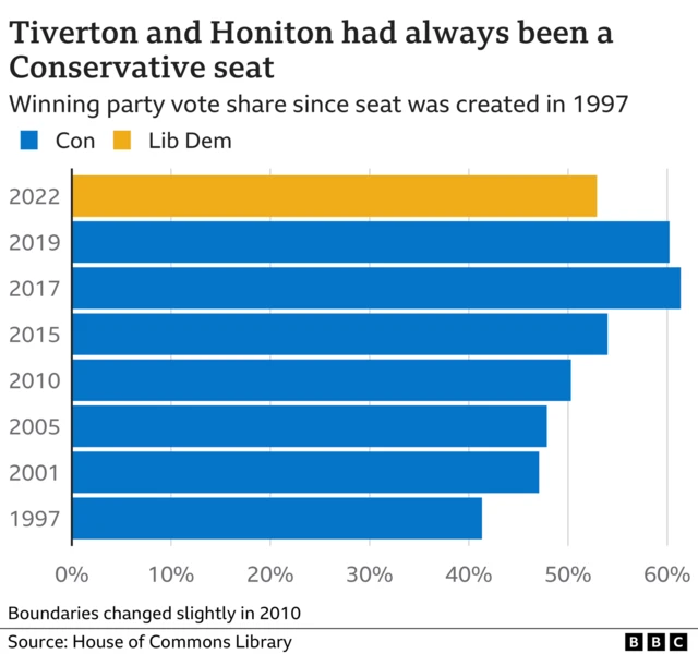 Graph showing the voting history of Tiverton and Honiton