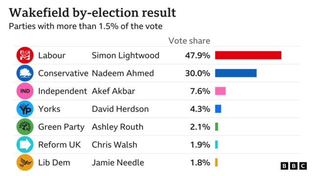 Graph showing by-election results in Wakefield, 24 June 2022