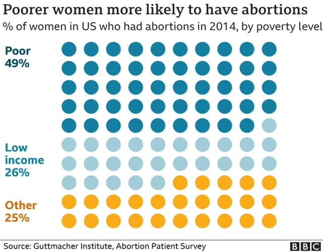 Graph showing the poverty level of women who have had abortions in the US