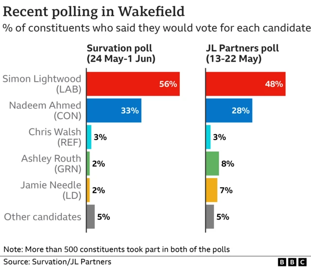 Recent polling in Wakefield