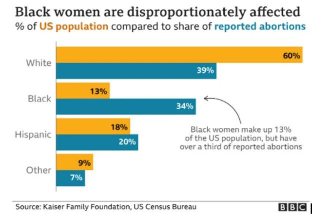 Chart showing ethnic make up of US, versus ethnicity of women having abortions