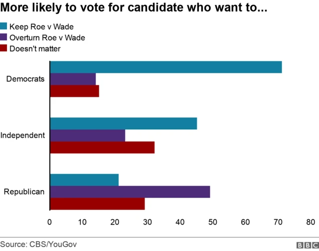 71% of Democrats were more likely to vote for a political candidate who wants to keep Roe, while only 49% of Republicans said they felt that way about candidates who want to overturn it. Among independent voters, 45% would be more likely to support pro-abortion rights candidates, versus 23% who favoured anti-abortion ones.