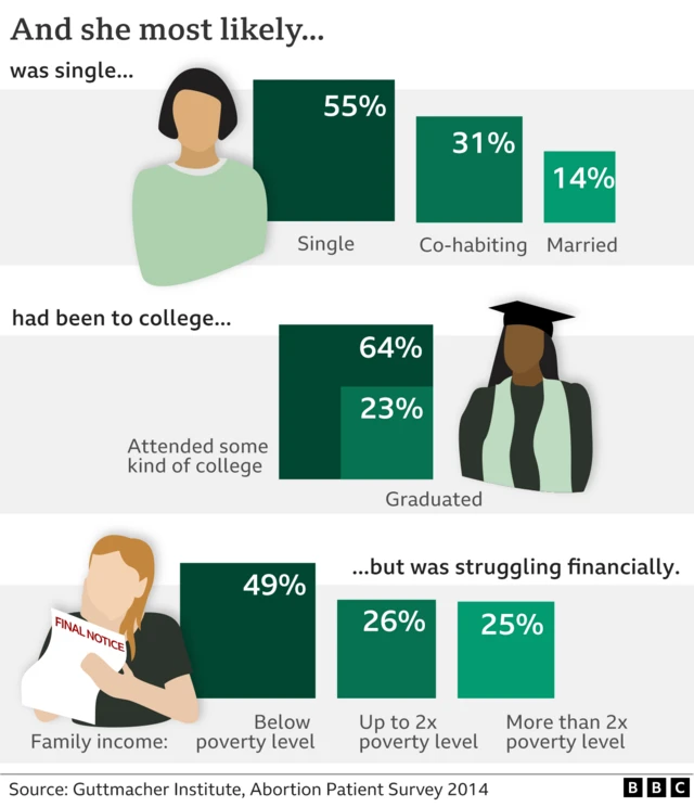 Chart showing demographics of average woman seeking an abortionChart