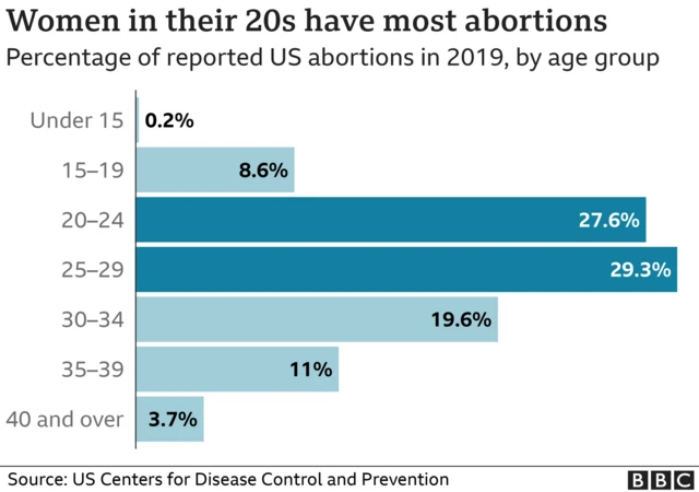 Chart showing ages of women who have abortions in the US