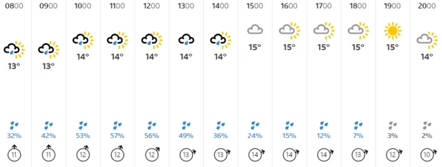 Weather - Headingley