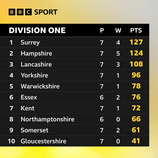 Division One table.