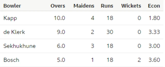 South Africa bowling figures at lunch of day two