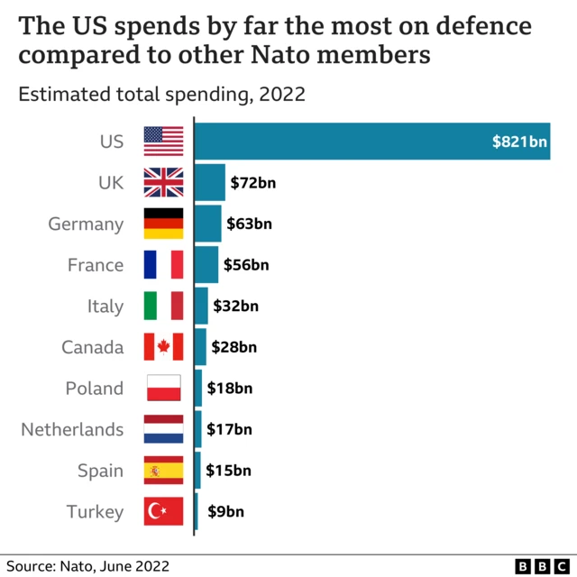 Defence spending