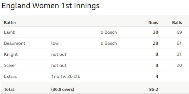 England scorecard at lunch of day two against South Africa