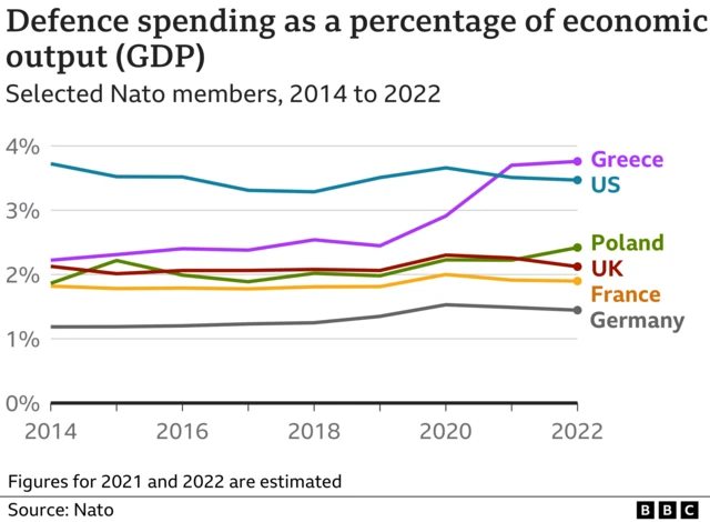 Defence spending