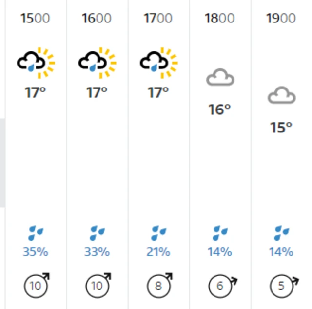 Weather at Taunton