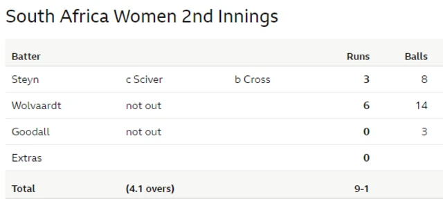 South Africa scorecard on day three of Test v England at Taunton