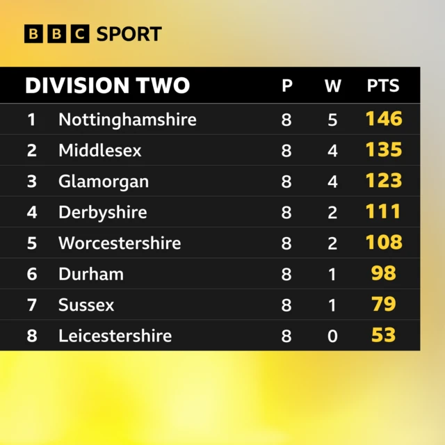 Division Two table.