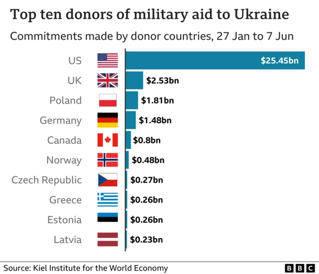 Chart showing top 10 international donors of military aid to Ukraine between 27 January and 7 June