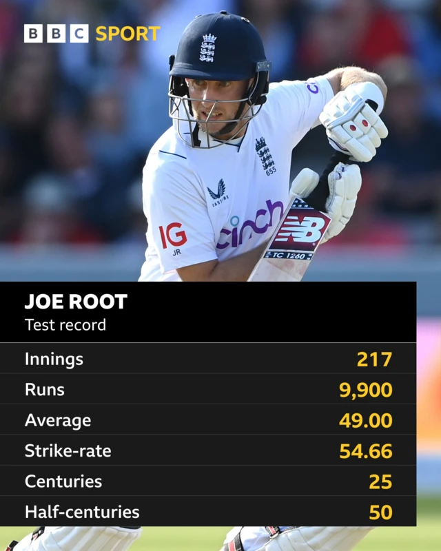 Joe Root's Test career: Innings	217 Runs	9,900 Average	49.00 Strike-rate	54.66 Centuries	25 Half-centuries	50