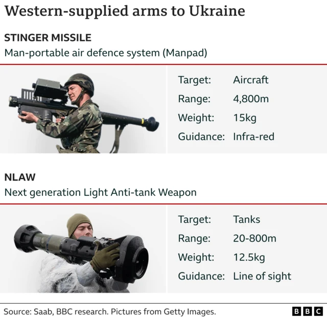 Western weapons supplied to Ukraine