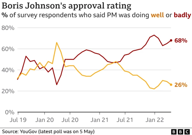 Graph showing Boris Johnson's approval rating