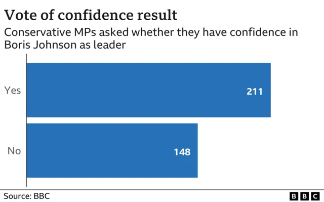 Graphic showing vote of confidence result